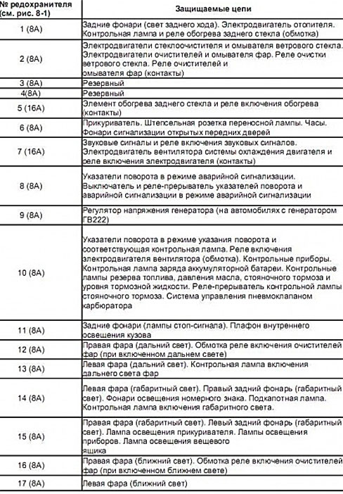 предохранители ваз 2107 какой за что отвечает