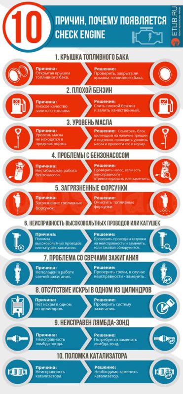 Проверка уровня масла