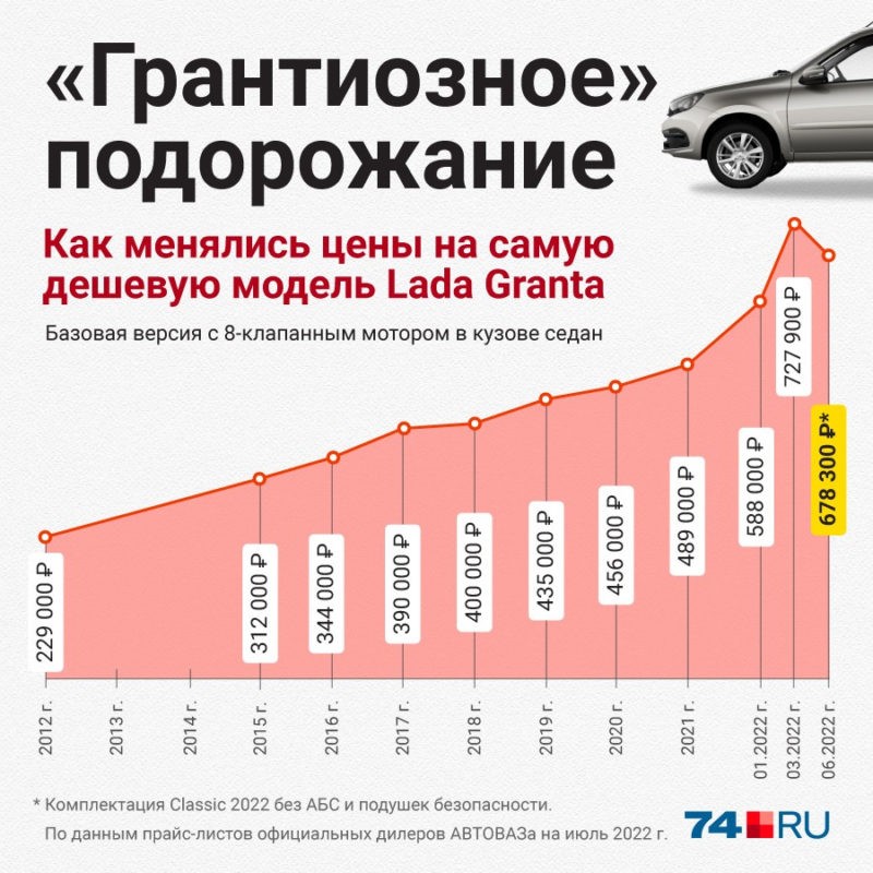 С 10 апреля все модели Lada подешевеют