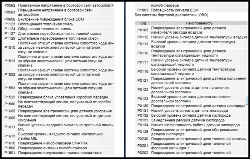 Коды ошибок на Ниве Шевроле: основные проблемы и их решения