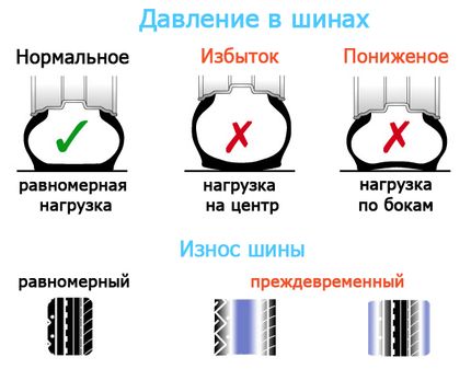 Влияние неправильного давления на автомобиль