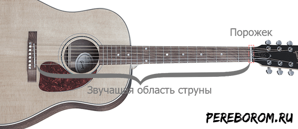 1. Лады и их влияние на звук гитары