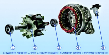 2. Проверка состояния генератора