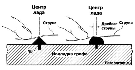 Различные типы струн для акустической гитары: какой выбрать