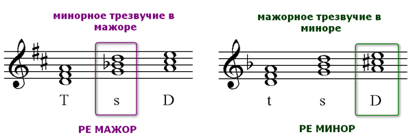 Структура и характеристики трезвучий лада