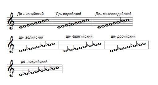 Отличия от обычного минора