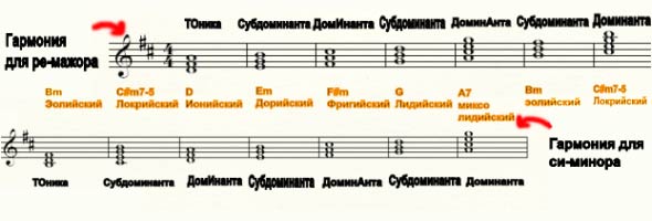 Использование дорийского лада