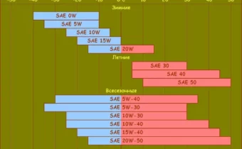 Сколько масла нужно двигателю ВАЗ-2114 рекомендации и советы