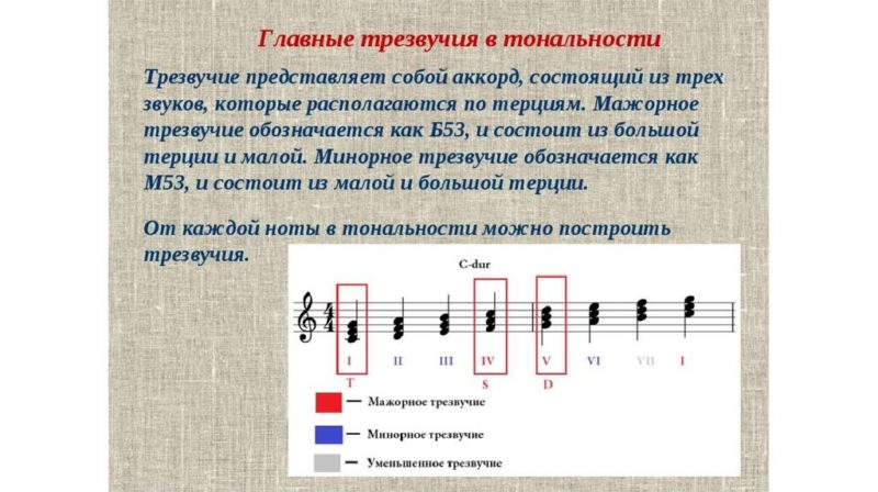 Знакомство с основными трезвучиями лада