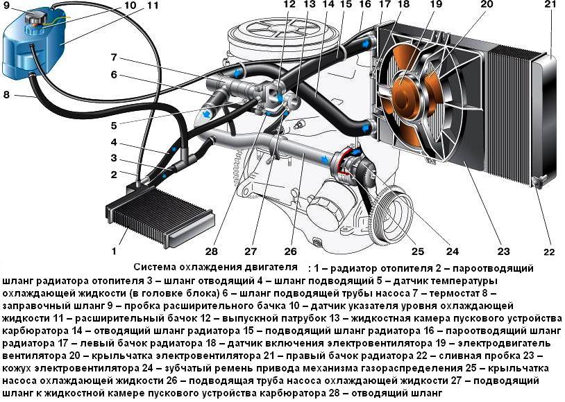 Какие могут быть неисправности в системе охлаждения ВАЗ-2109?
