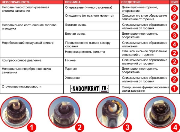 Что делать если двигатель троит